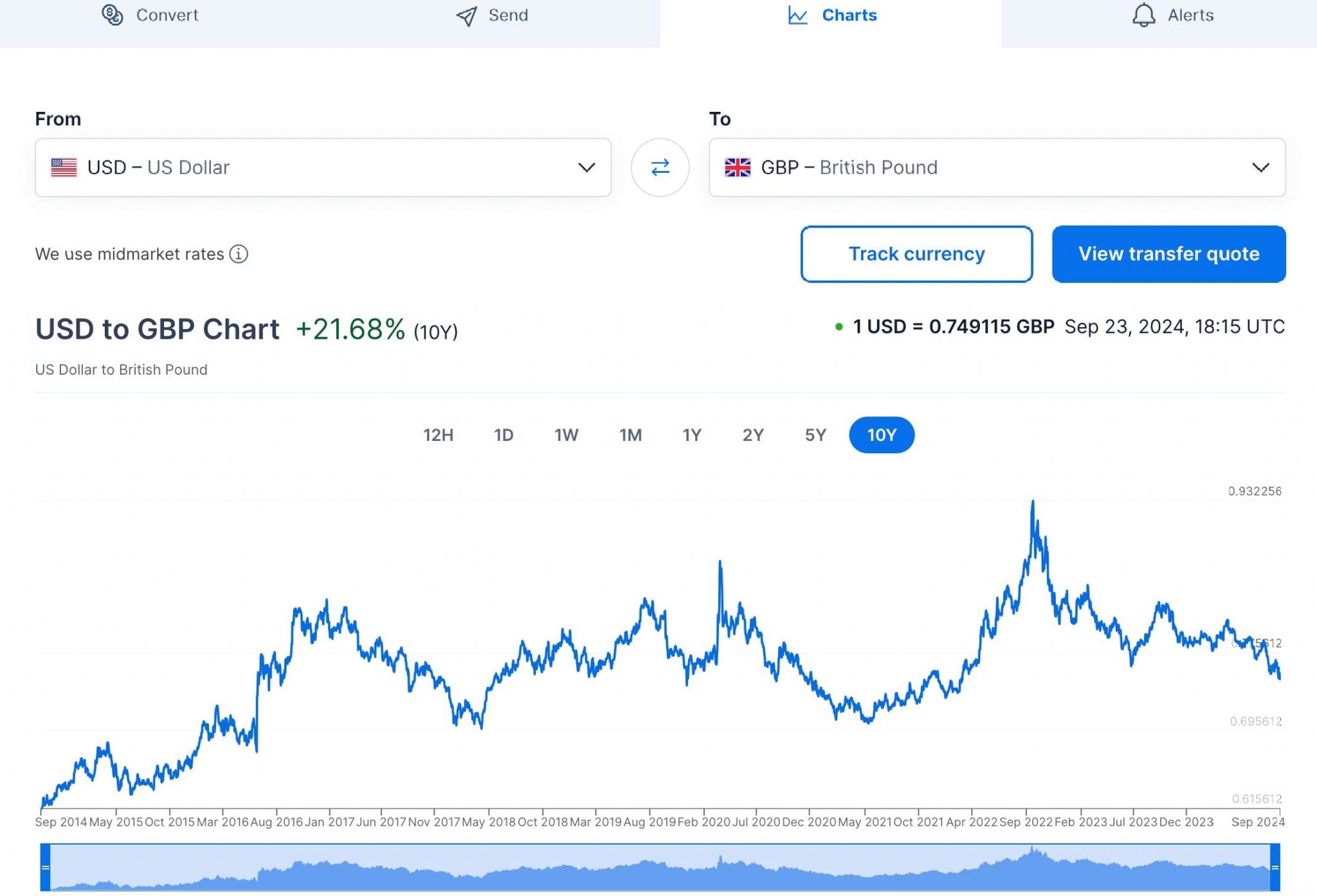 Live FX chart on XE.com