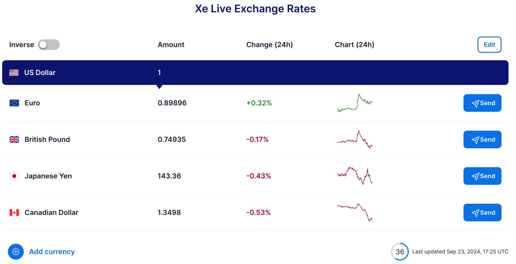 Exchange rates on XE platform