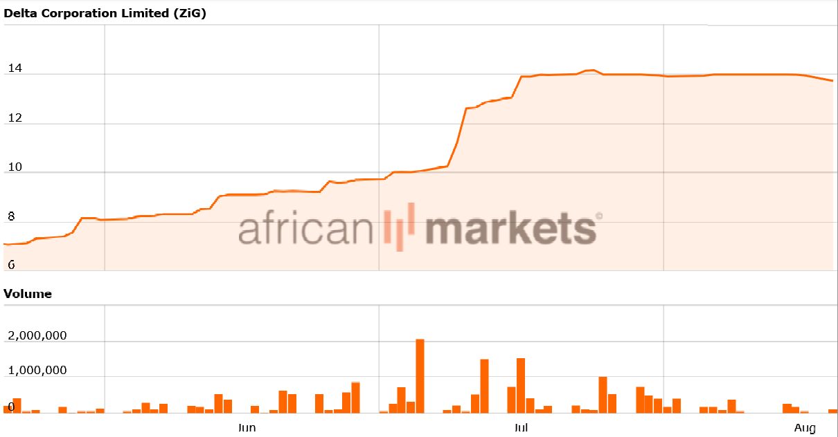 Charting analysis of Delta Corporation Zimbabwean stock for short-term trade