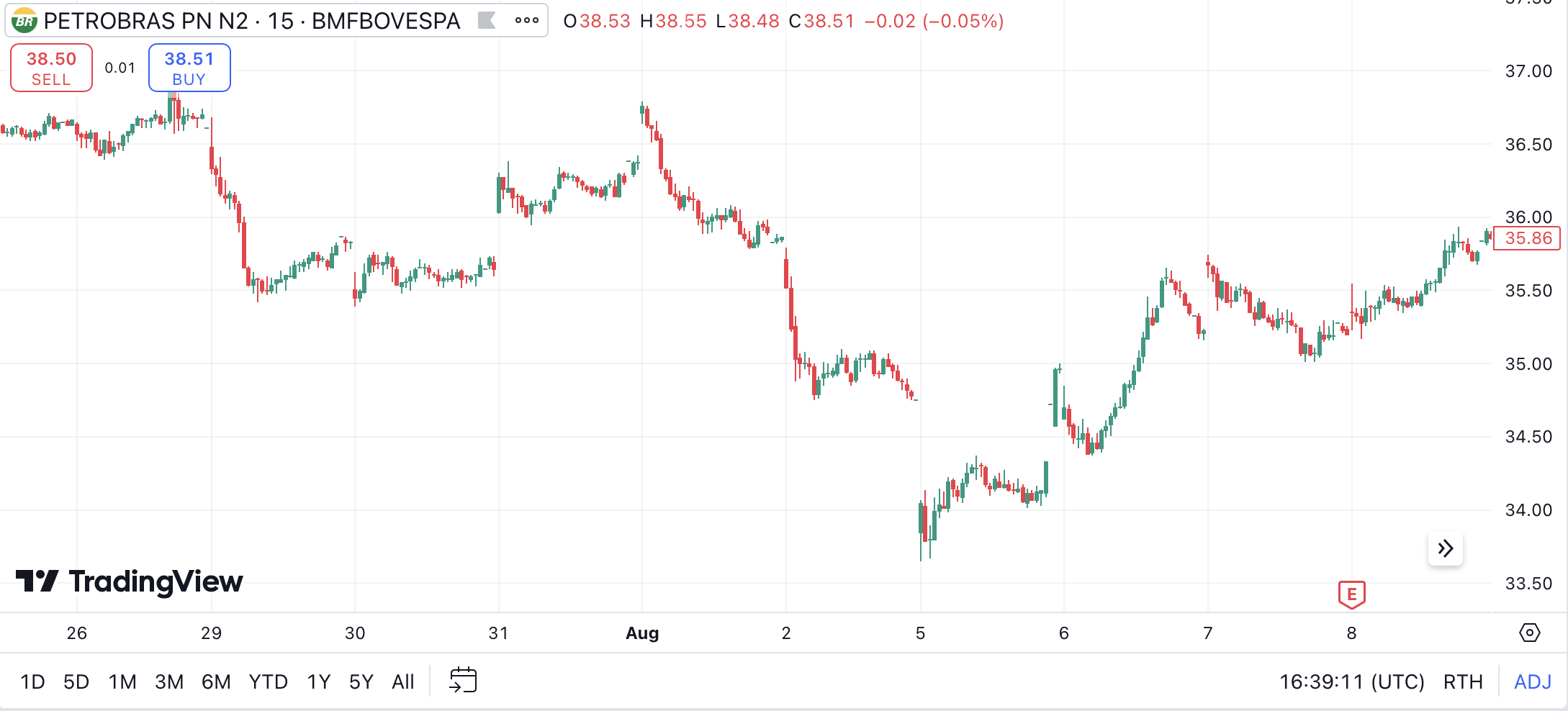 Chart showing Brazilian Petrobras stock price for a day trade