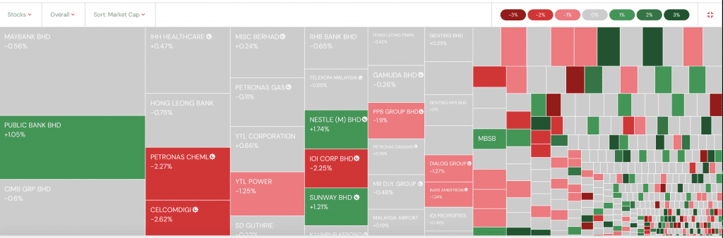 Heat map of Bursa Malaysia stocks