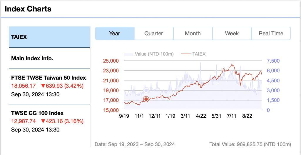 Taiwan stock index chart