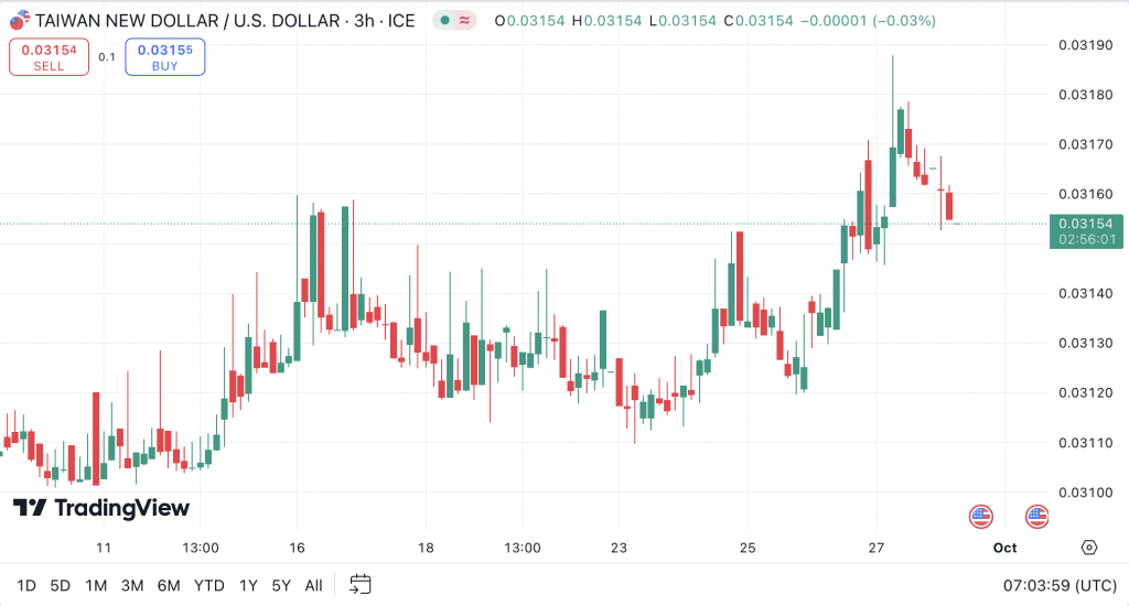 TradingView chart with Taiwanese currency pair