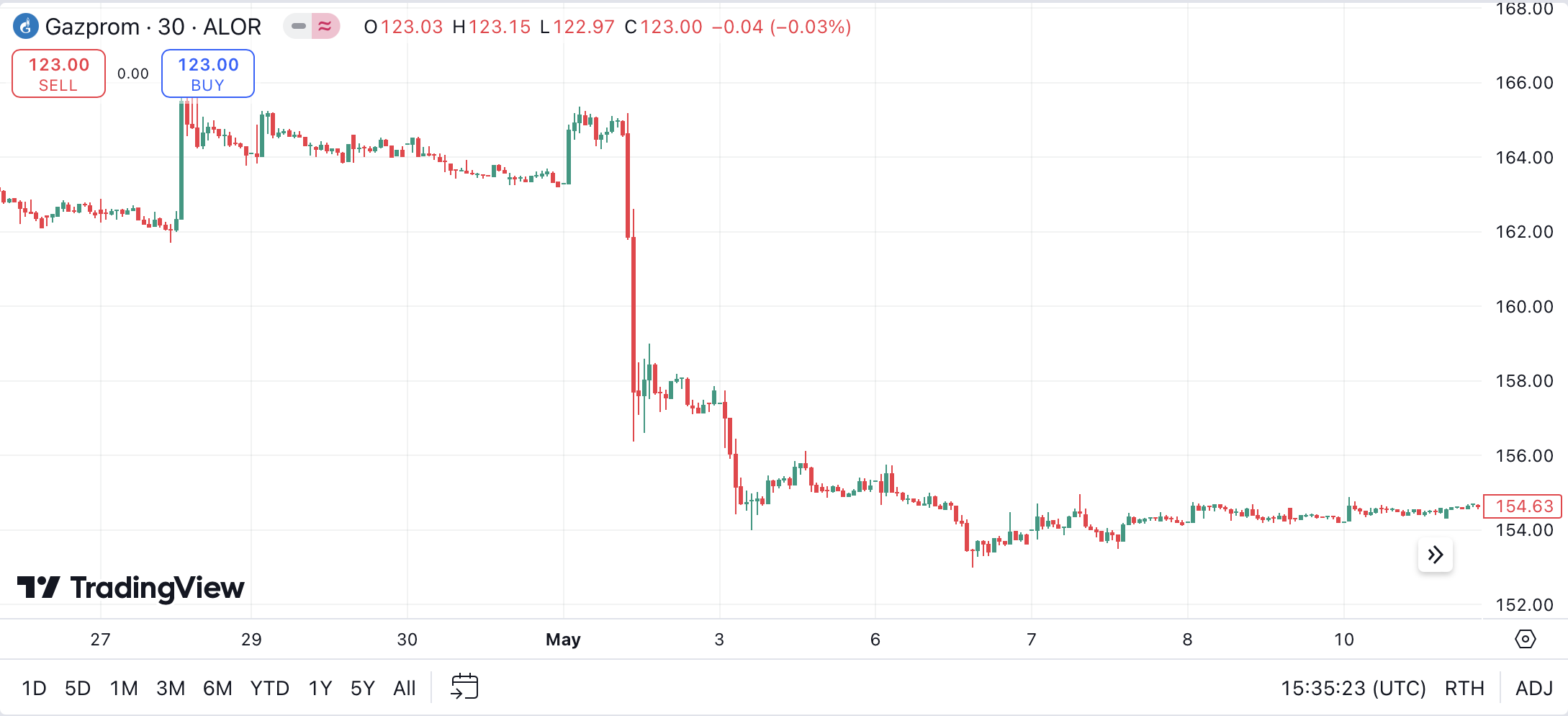 Charting analysis of Russian stock Gazprom for a day trade