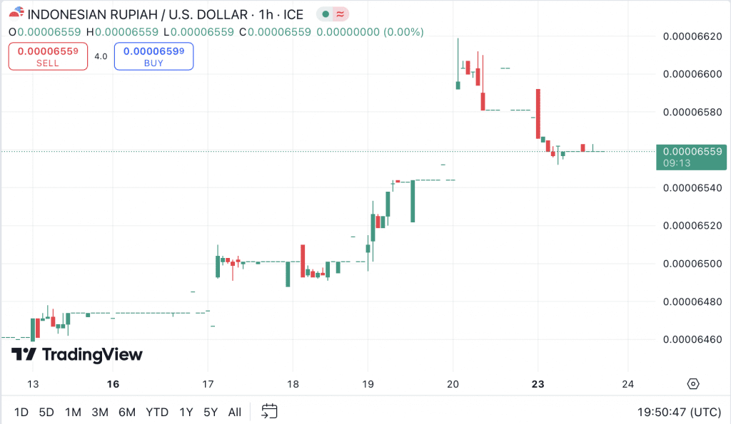 IDR/USD trading chart on TradingView platform