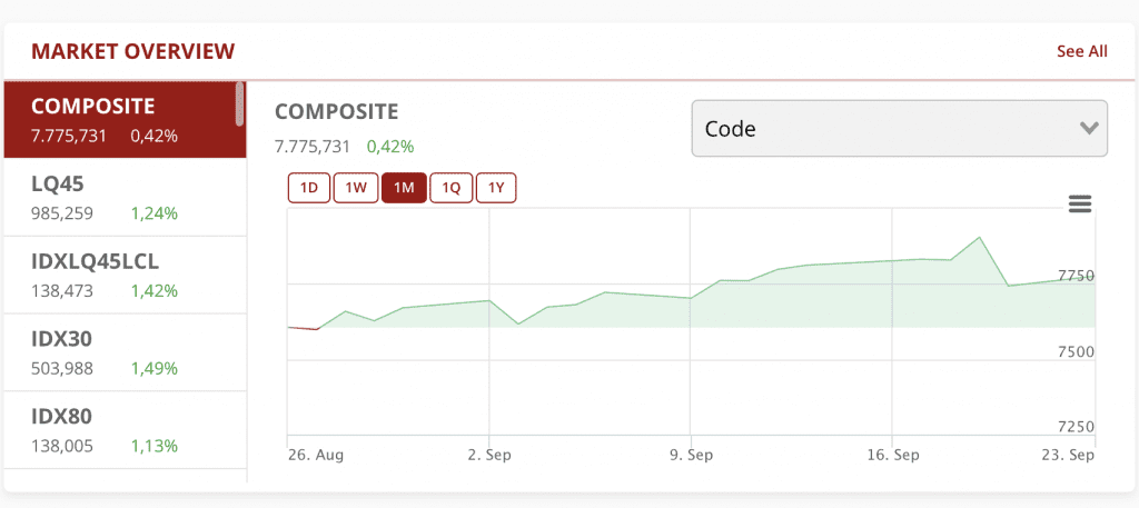 Graph of Indonesian stock market index