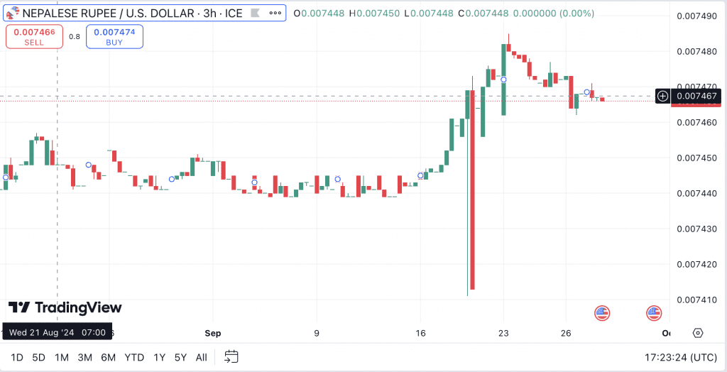 TradingView chart showing Nepalese forex pair 