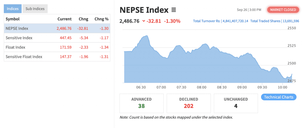 Price chart showing Nepalese stock index