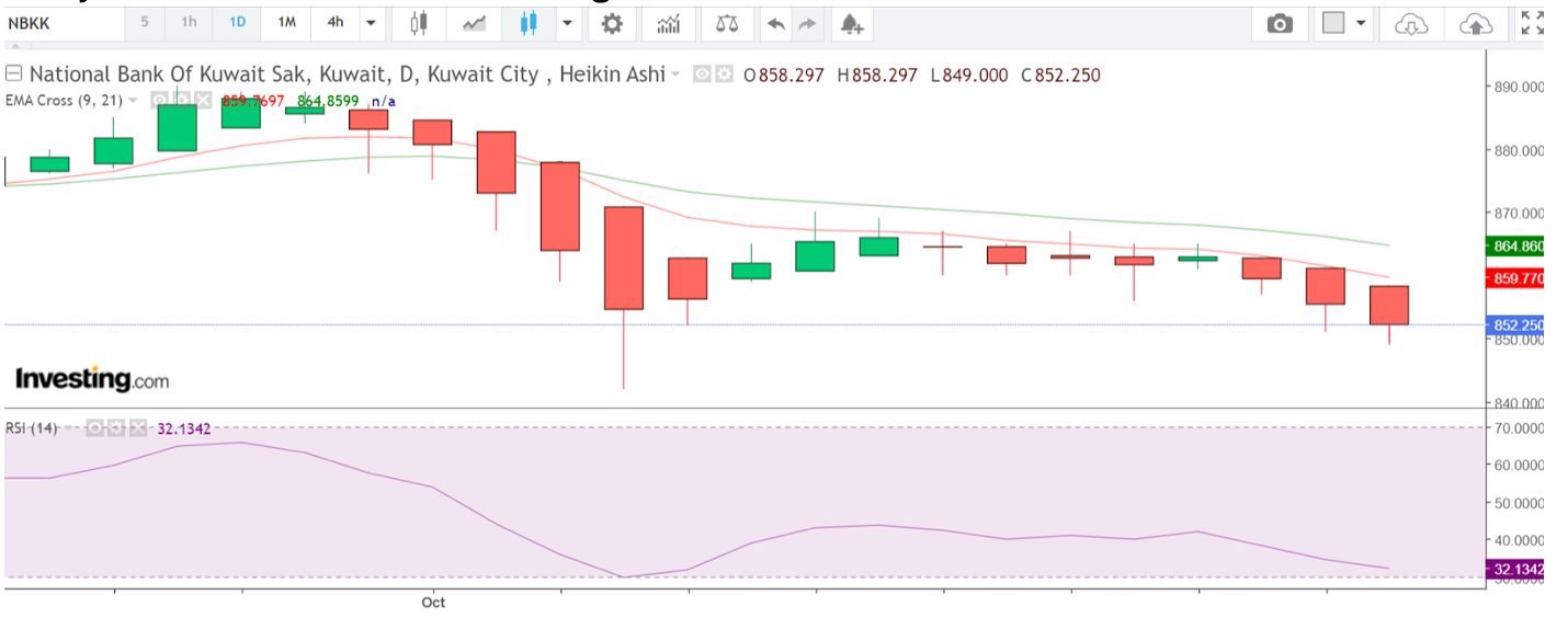 Technical analysis of National Bank of Kuwait stock for a CFD day trade