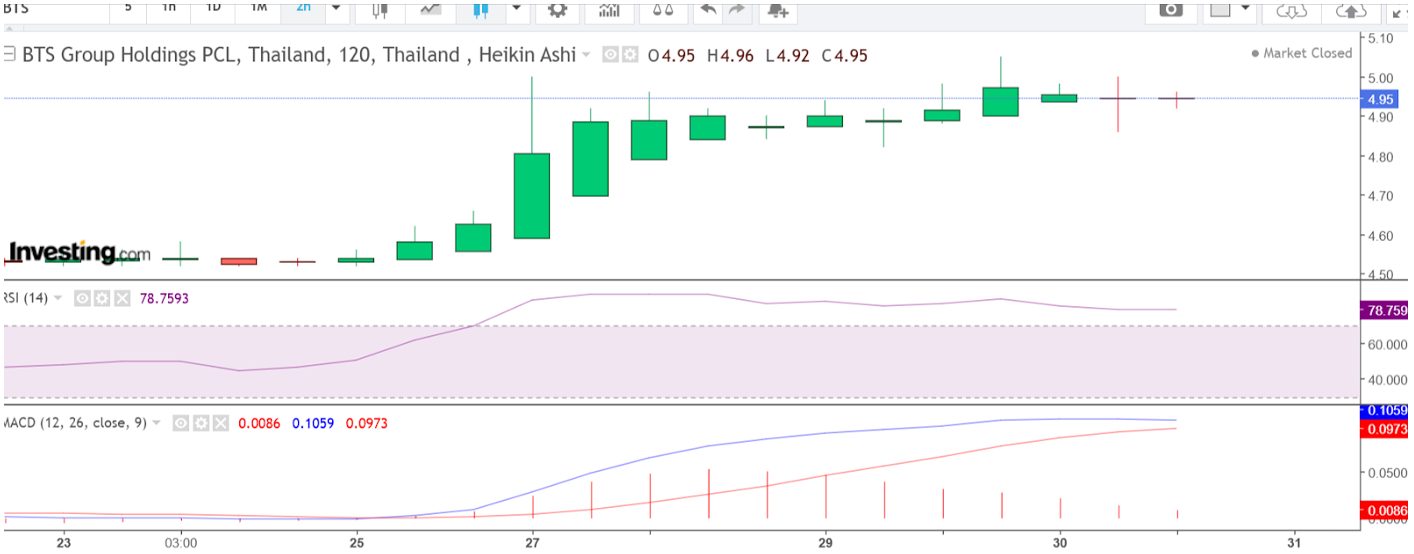 2-hour price chart analysis of BTS Group Thai stock for a CFD trade 