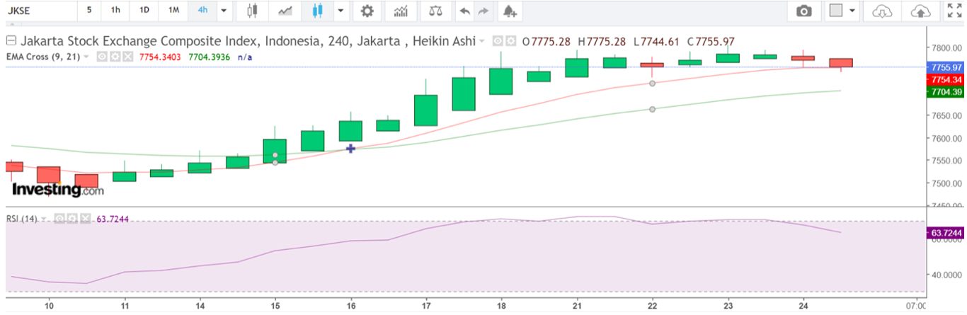 4-hour chart of Indonesian stock market index to inform a CFD trade