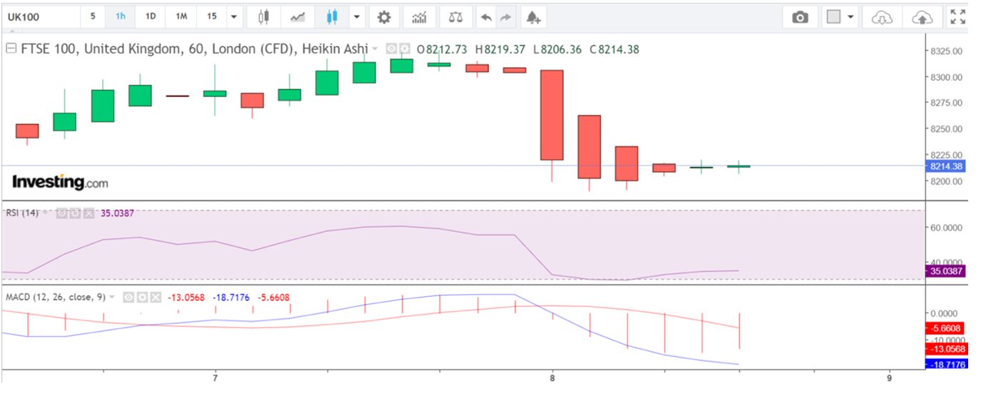 1-hour chart for the FTSE 100 to inform a CFD trade