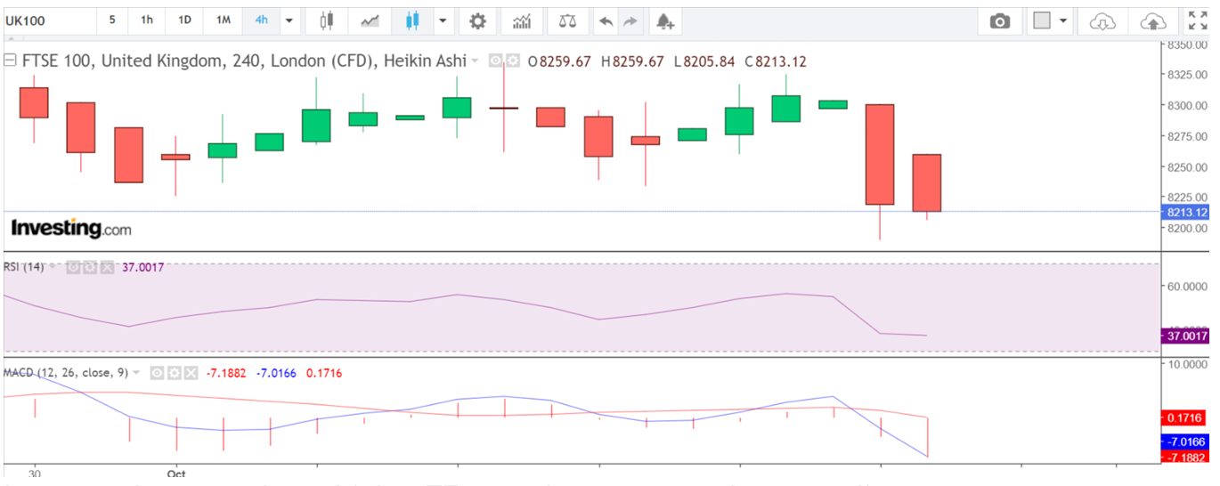 4-hour chart for the FTSE 100 to inform a CFD trade