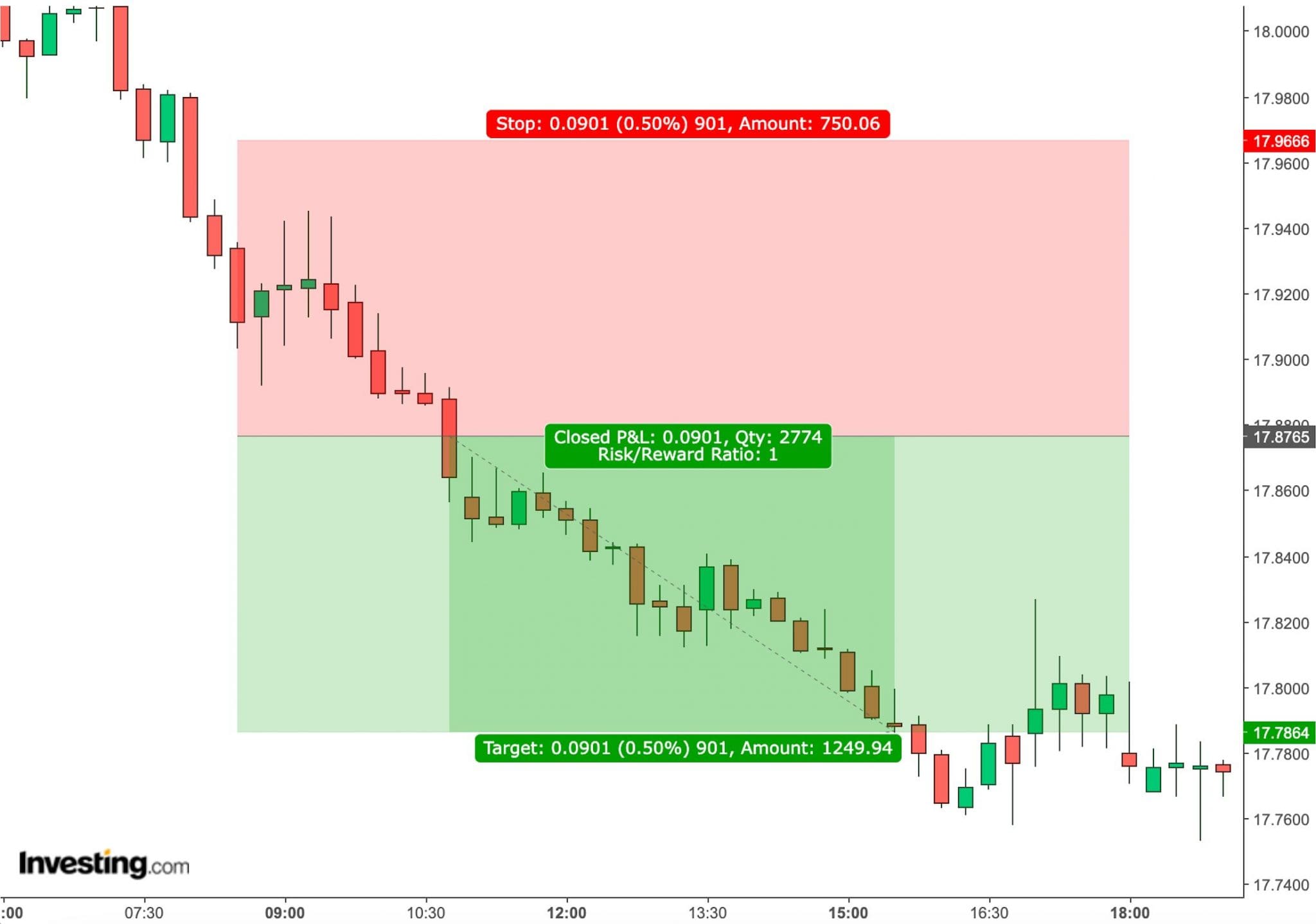 Technical analysis on ZAR/USD for a forex day trade