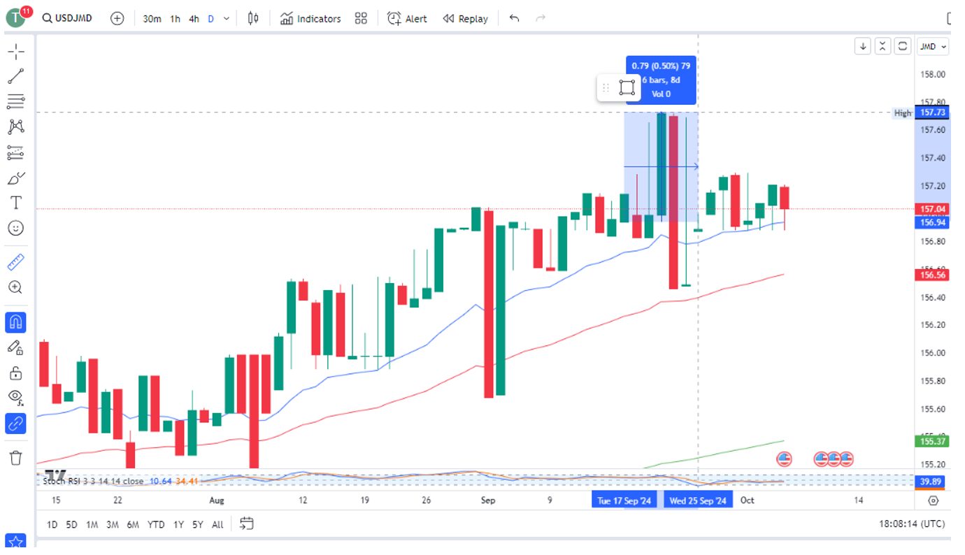 Charting analysis of JMD/USD forex pair