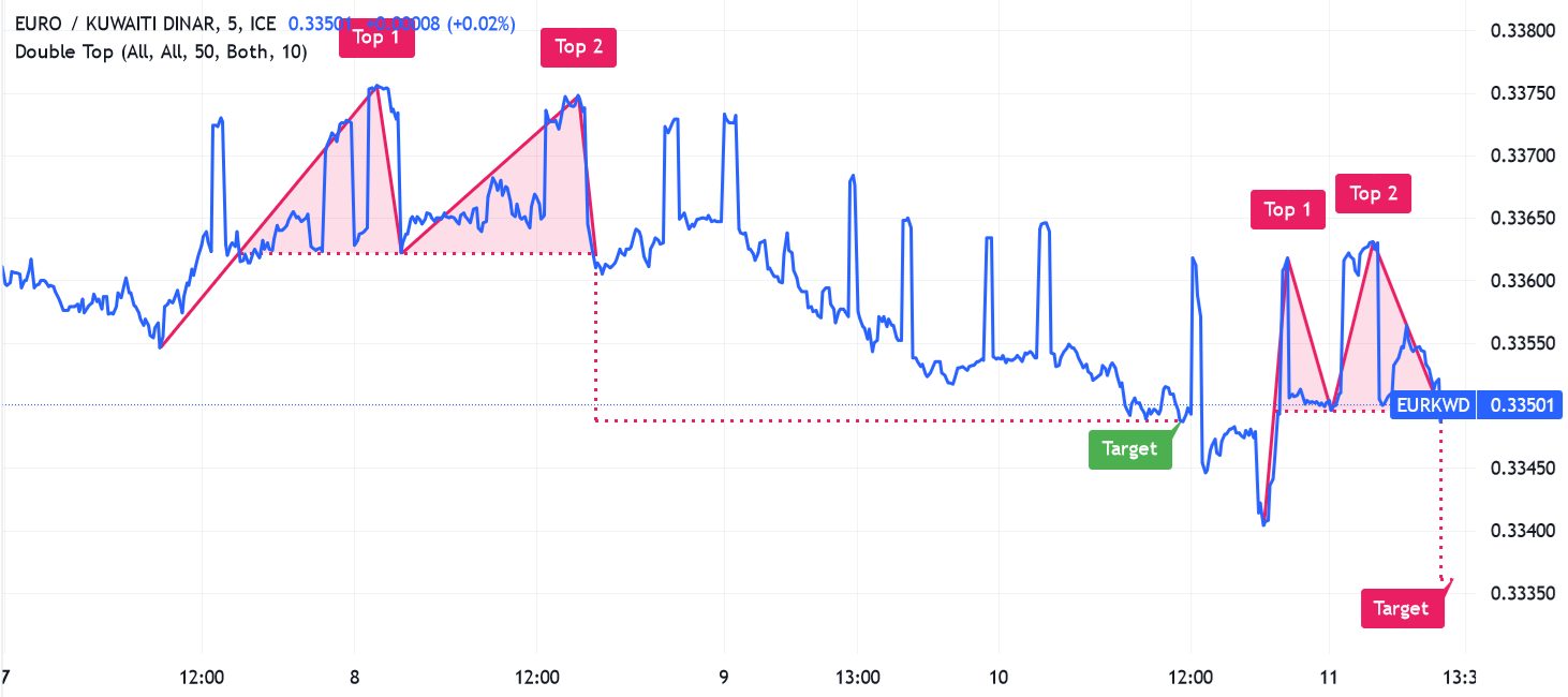 Charting analysis of EUR/KWD currency pair 