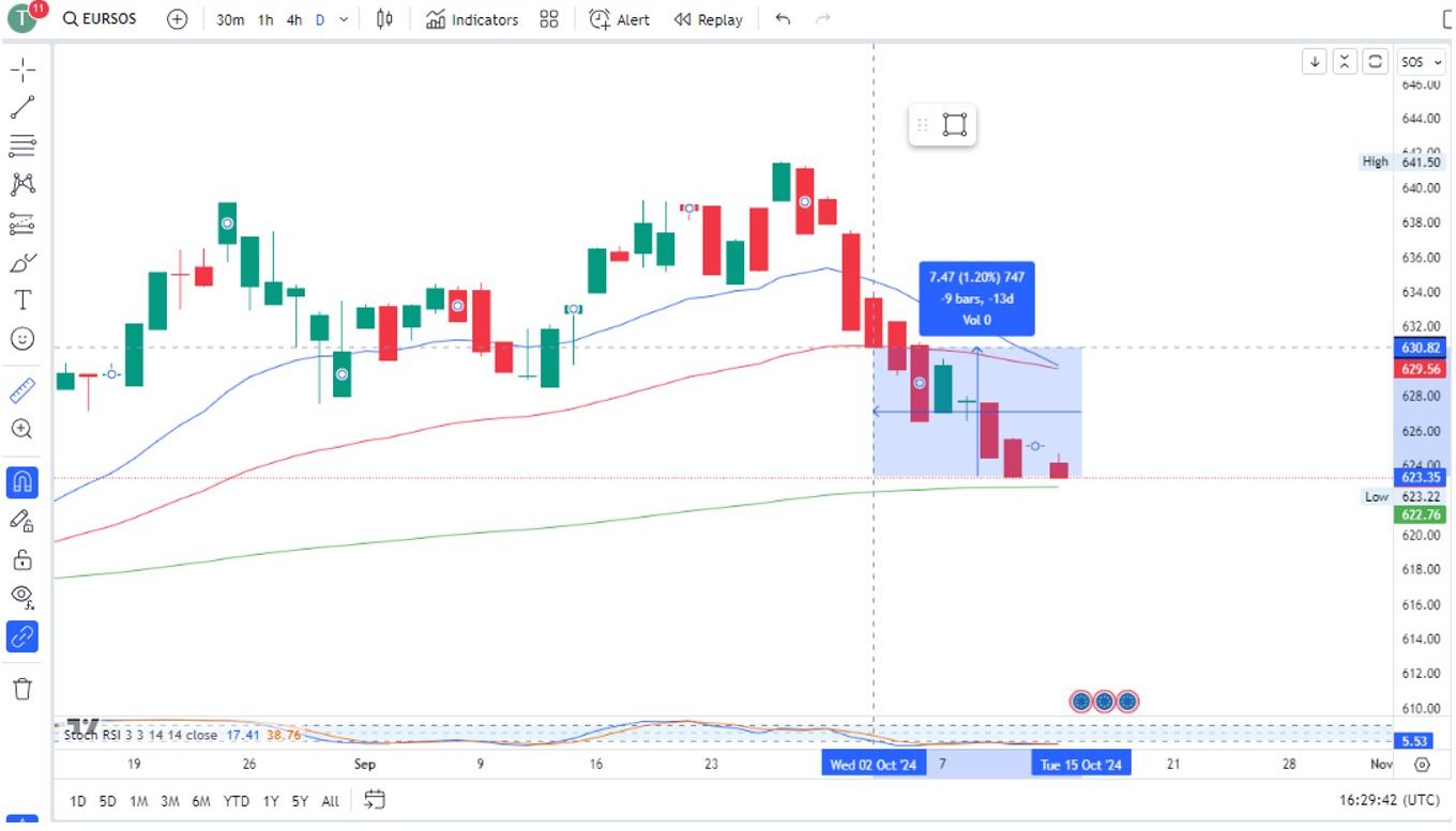 Technical analysis of EUR/SOS currency pair