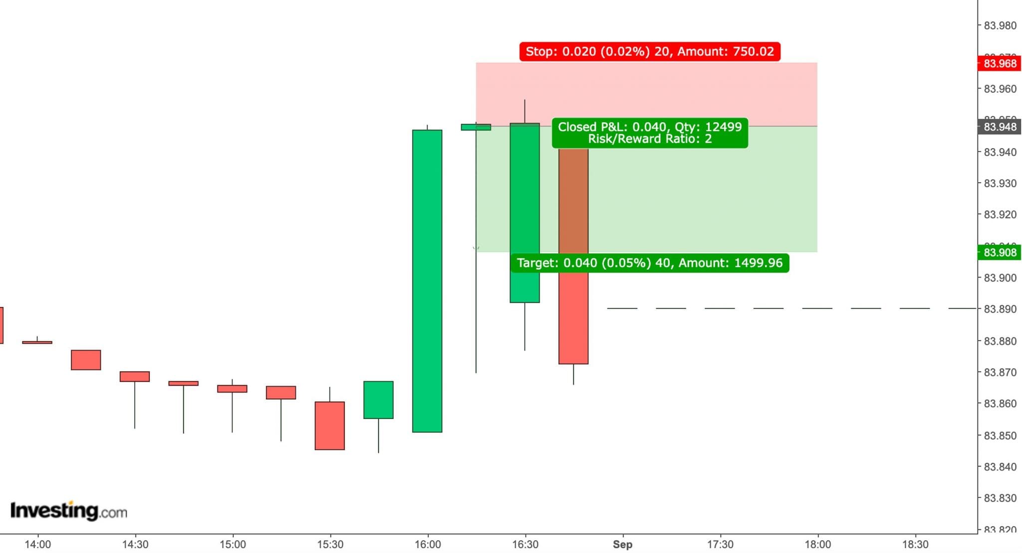 Technical analysis of INR/USD for an FX trade