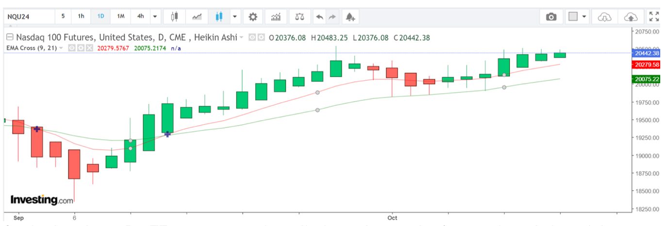 Using the EMA on a Nasdaq chart