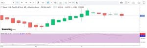 Stochastic Oscillator