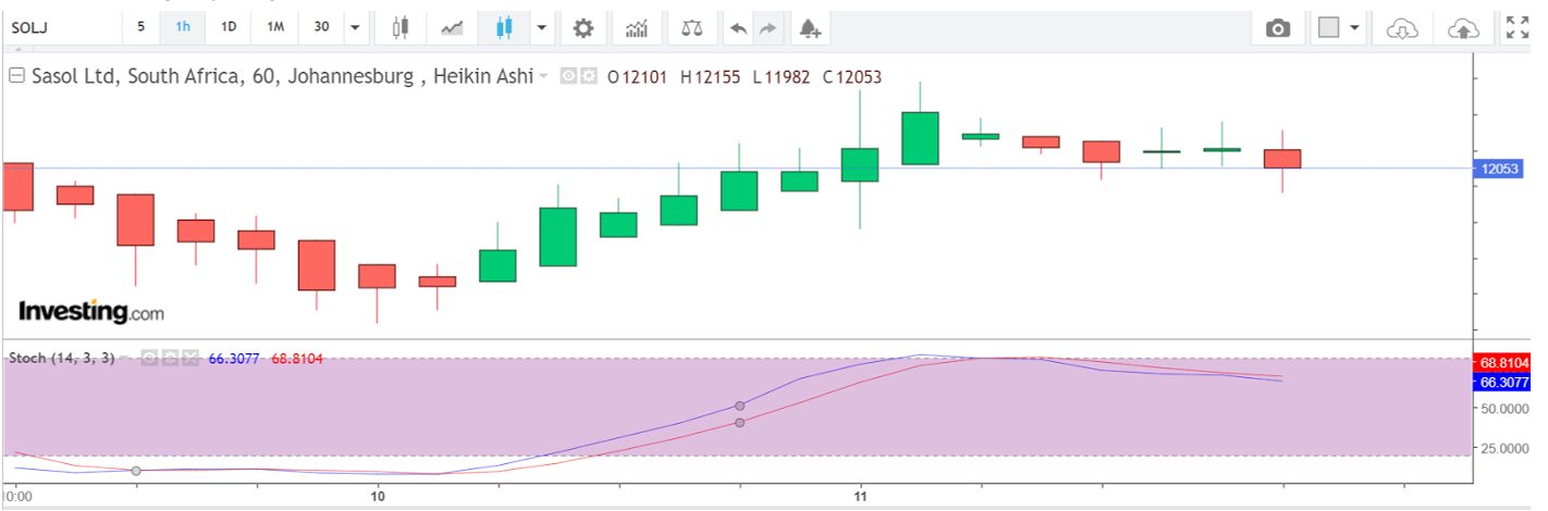 Using the Stochastic Oscillator on a stock chart across a 1-hour timeframe