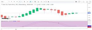 Stochastic Oscillator