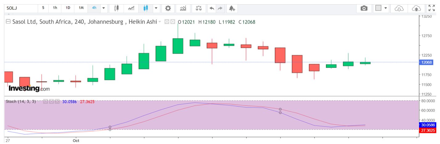 Stock chart showing the Stochastic Oscillator over a 4-hour time frame