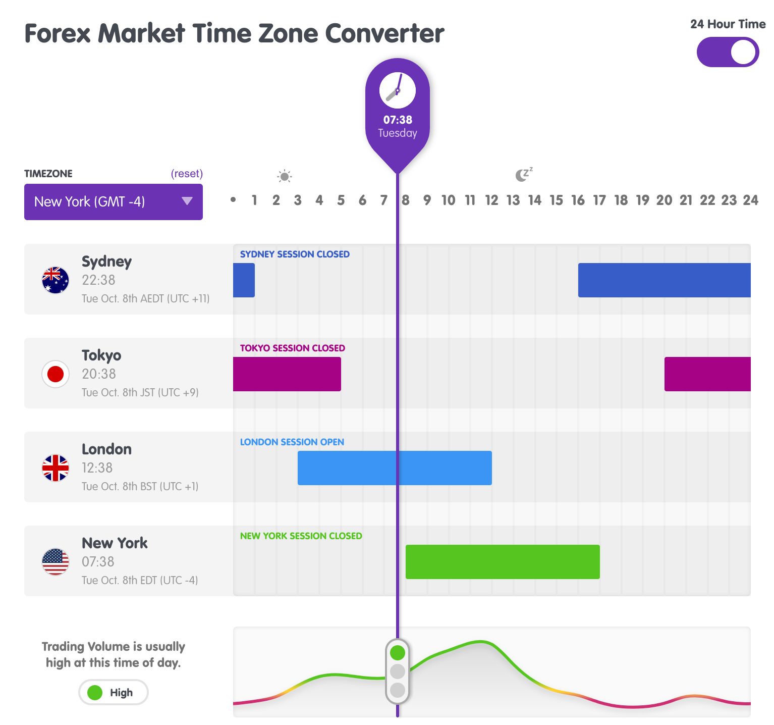 Visual showing optimal trading times for US forex traders