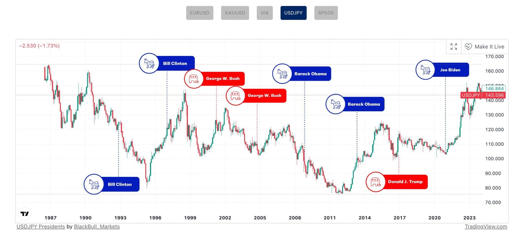 Previous market trends in BlackBull's US Election Hub