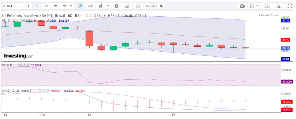 Hourly chart analysis of Petrobras Brazilian stock for a CFD trade