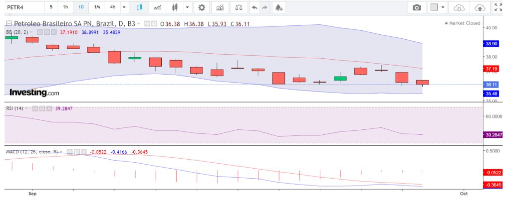 Daily chart analysis of Brazilian Petrobras Stock CFD