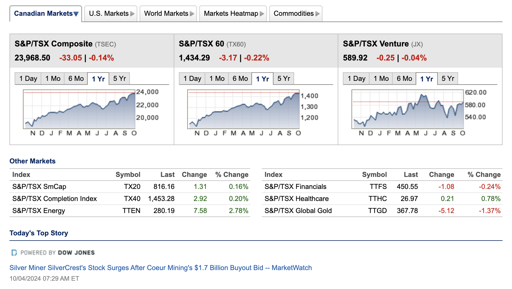 Investment dashboard at Qtrade, showing Canadian market overview