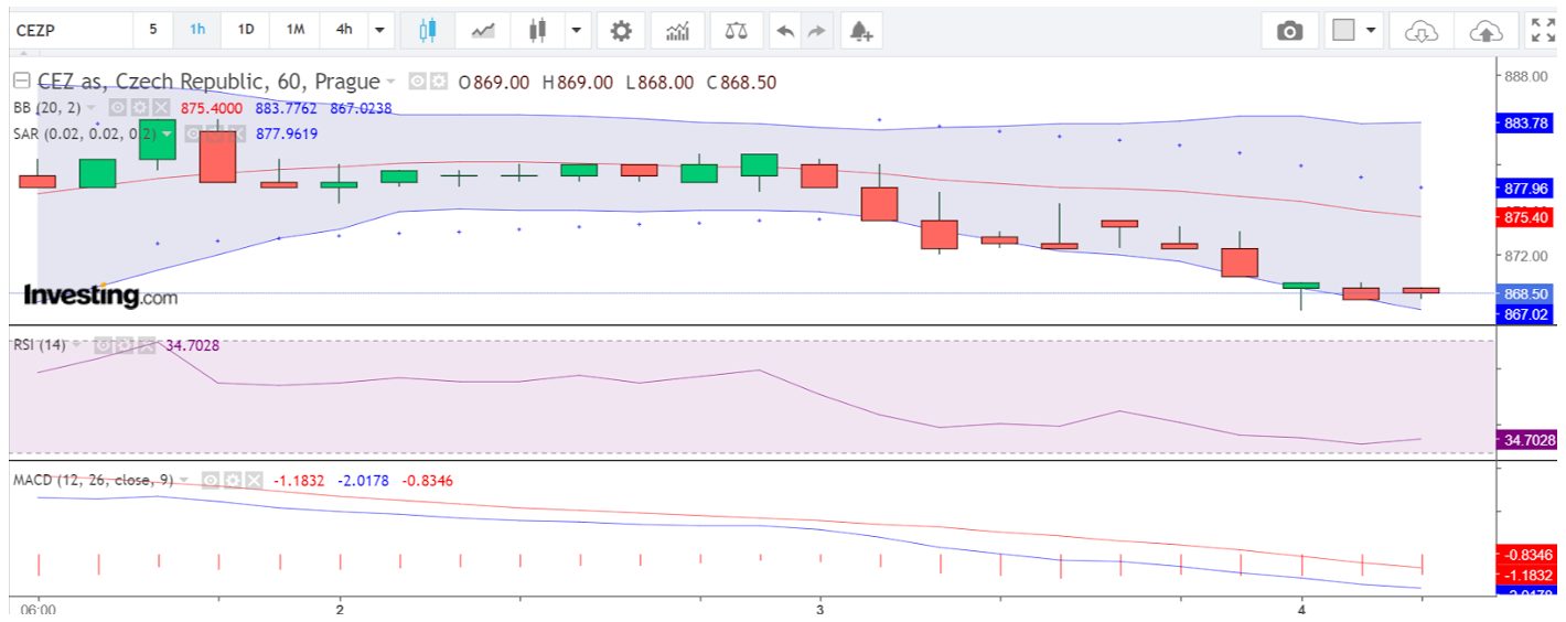 1H chart of CEZ stock for a CFD day trade