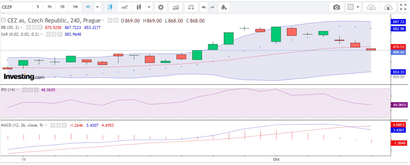 4H chart of CEZ stock for a CFD trade