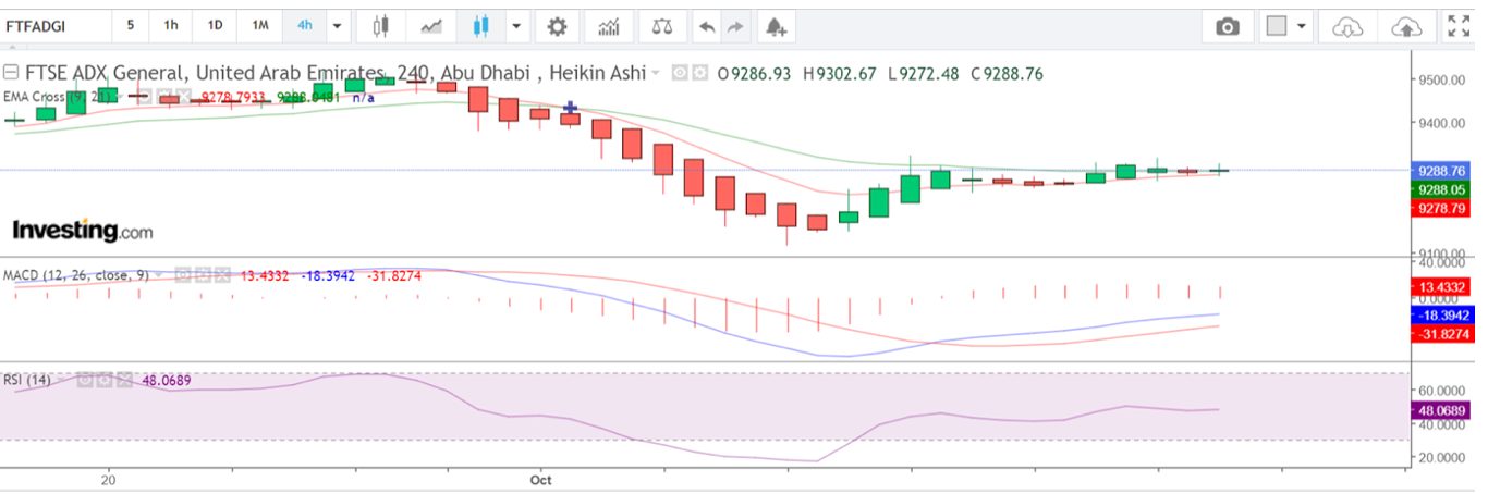 Technical analysis of a UAE stock CFD