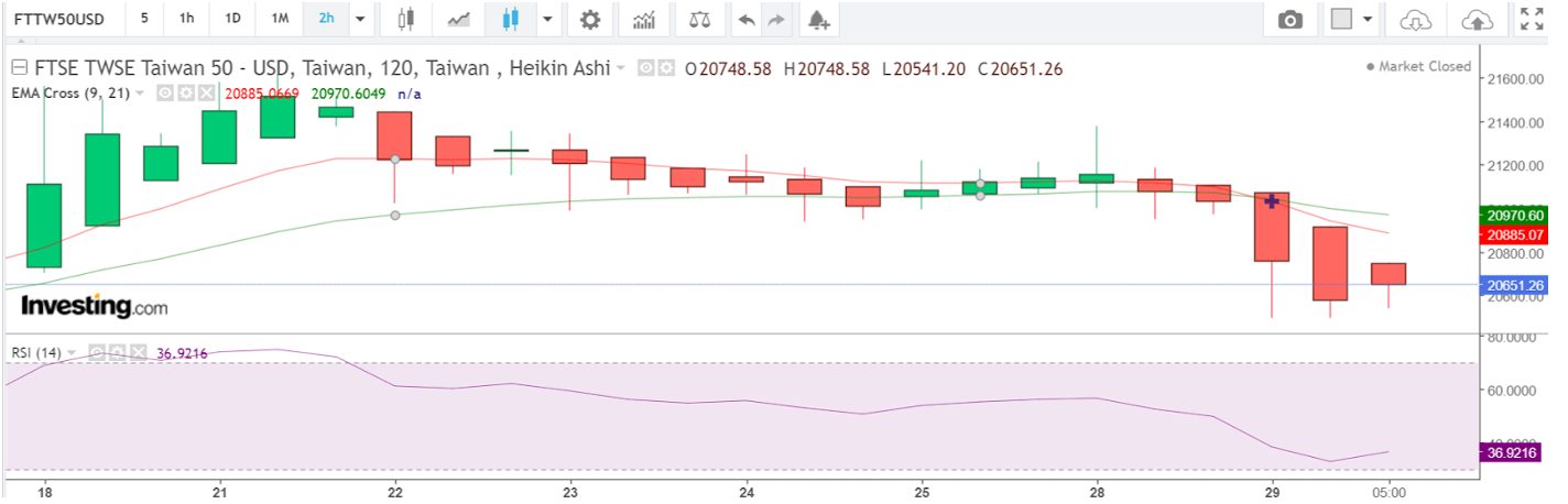 Technical analysis of Taiwanese 50 stock index for a CFD trade - 2-hour price chart