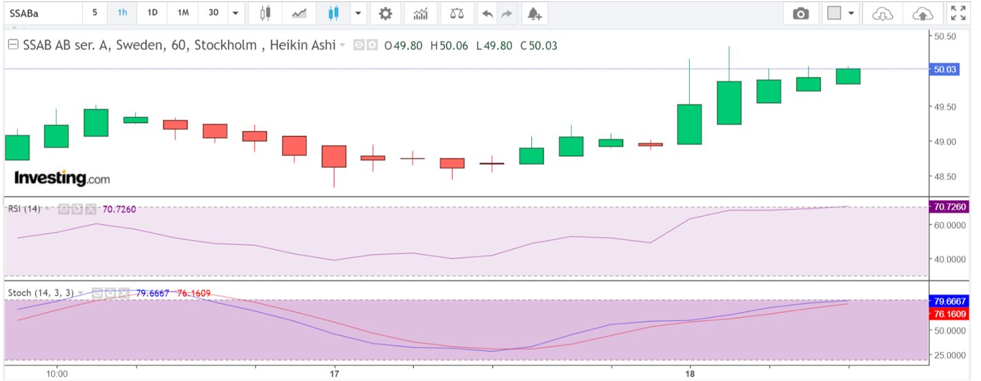 Technical analysis on hourly chart for a CFD trade on a Swedish stock