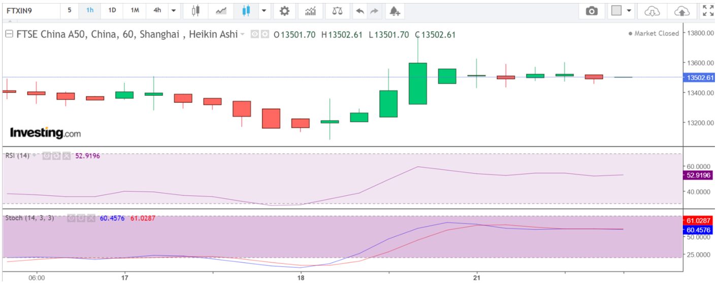 Hourly charting analysis of China A50 for a CFD trade