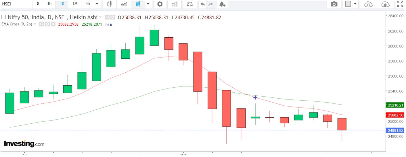 Technical analysis of Indian stock market index for a short-term CFD trade - daily chart