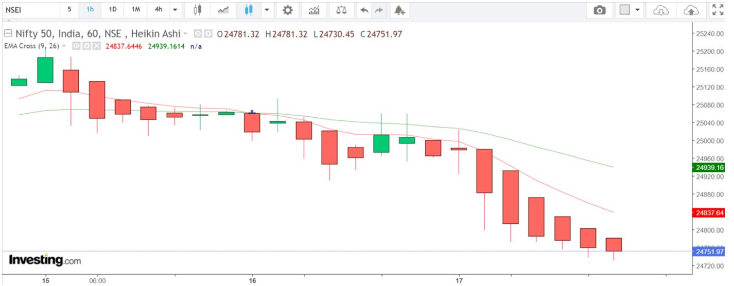 Technical analysis of Indian stock market index for a short-term CFD trade - hourly chart