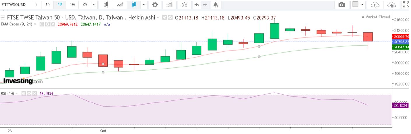 Technical analysis of Taiwanese 50 stock index for a CFD trade - daily price chart