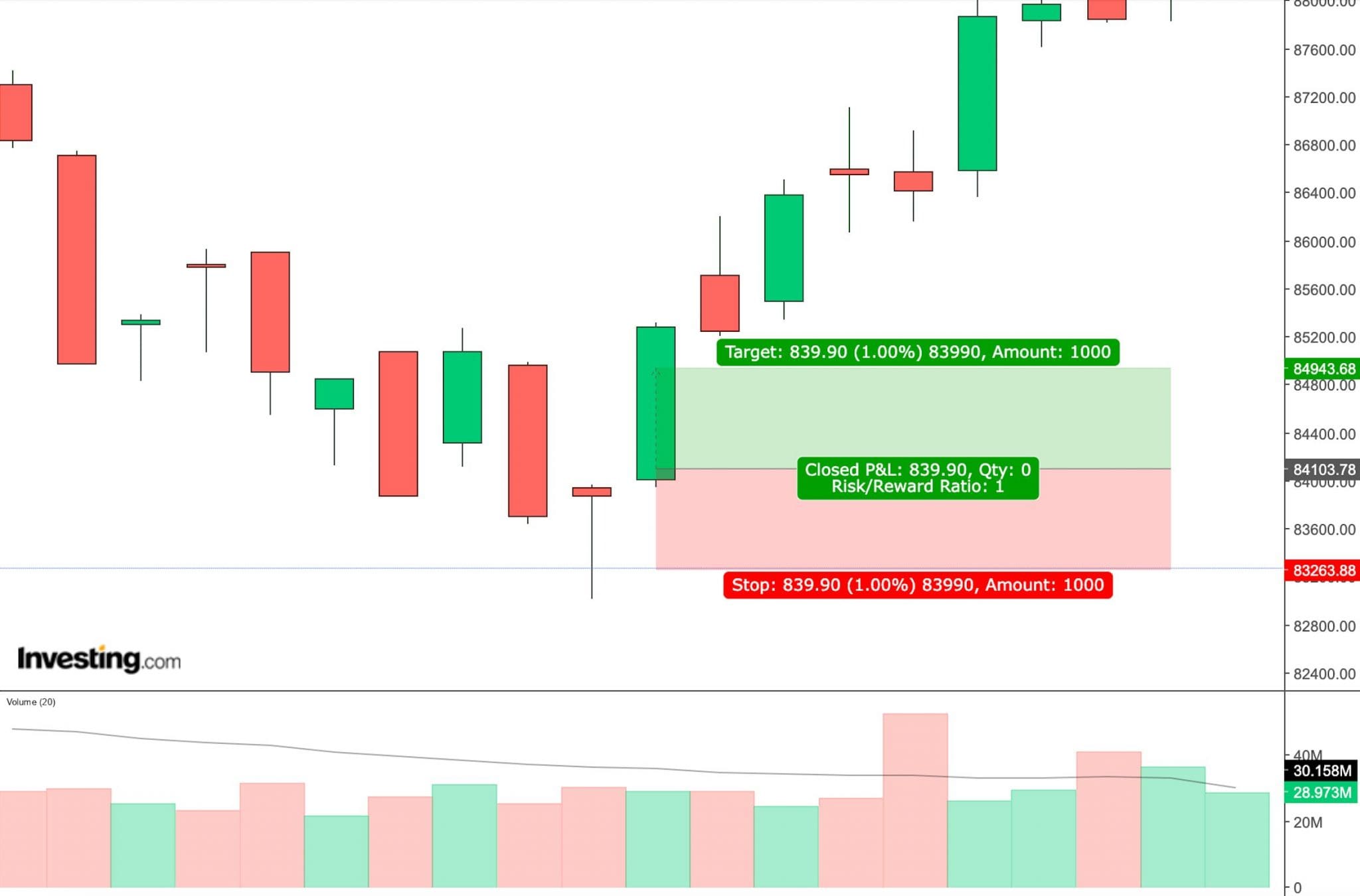 Charting analysis of Polish stock index for a CFD trade