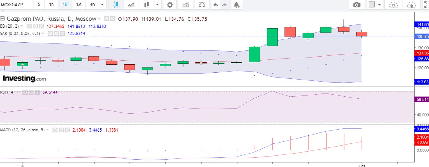 Charting analysis of Gazprom stock for a CFD trade