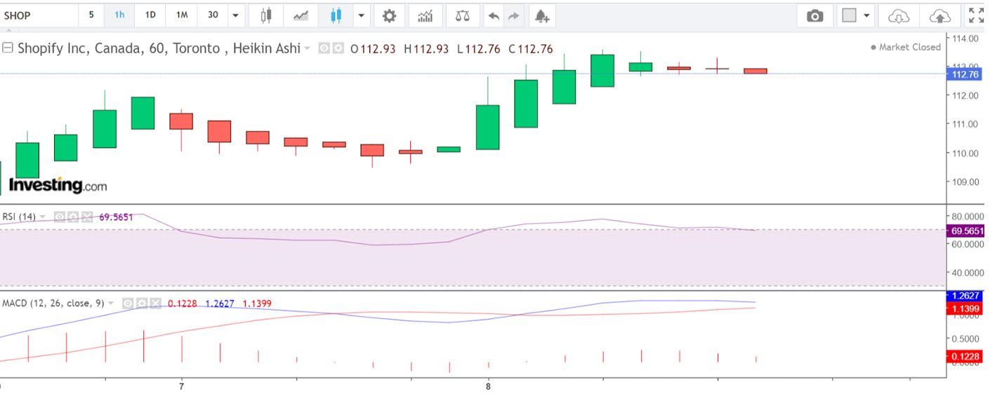 Hourly chart of Shopify Canadian stock CFD