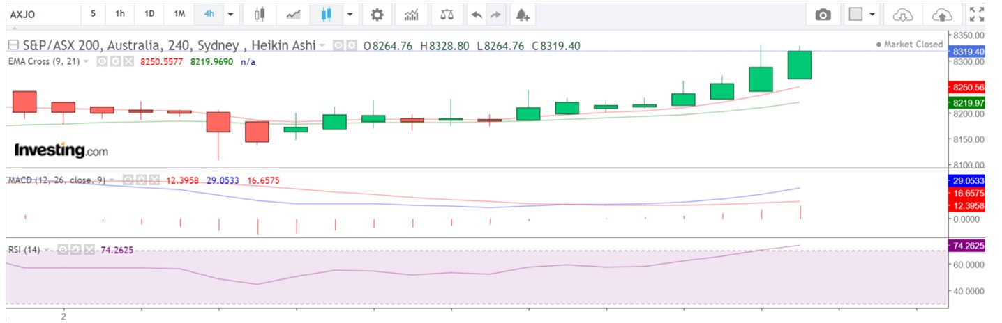 Technical analysis of Aussie stock index for a CFD trade