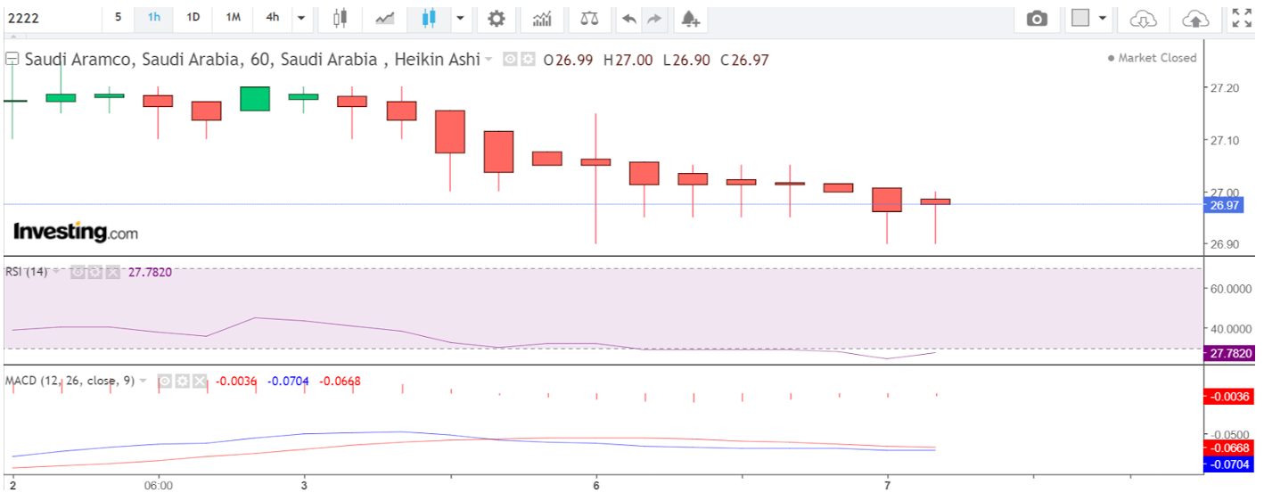 Hourly chart of Saudi Arabia ARAMCO for stock CFD trade 