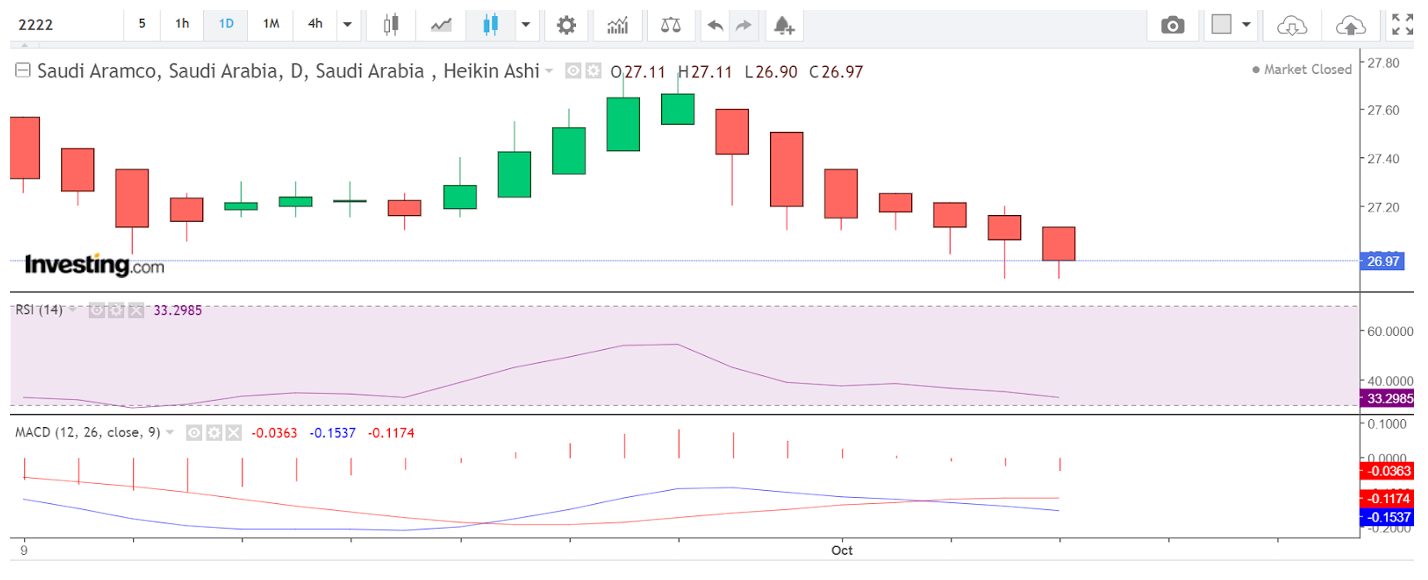 Daily chart of Saudi Arabia ARAMCO for stock CFD trade 