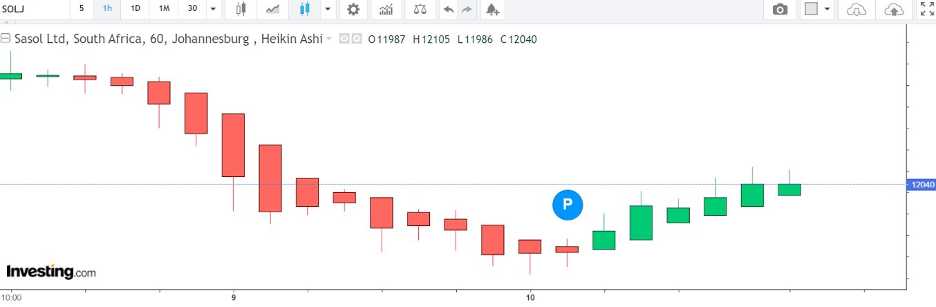 1-hour chart of Sasol South African stock for a CFD trade