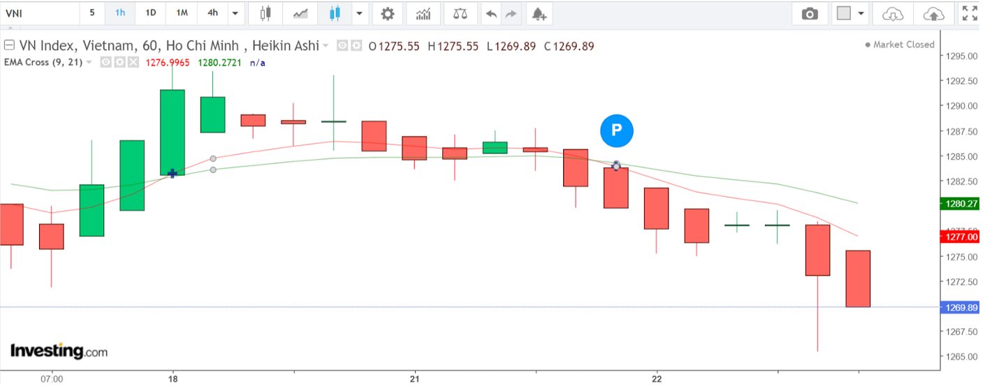 Chart showing Vietnamese stock market index price for a CFD trade