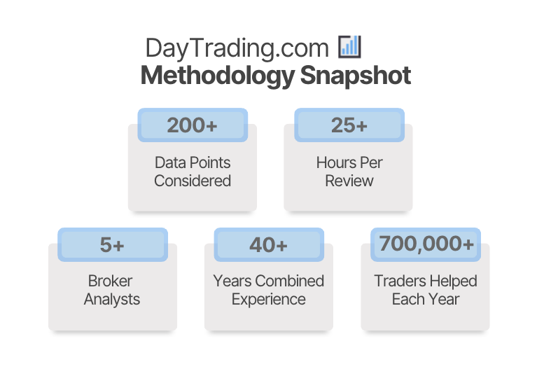 DayTrading.com Testing Methodology Snapshot